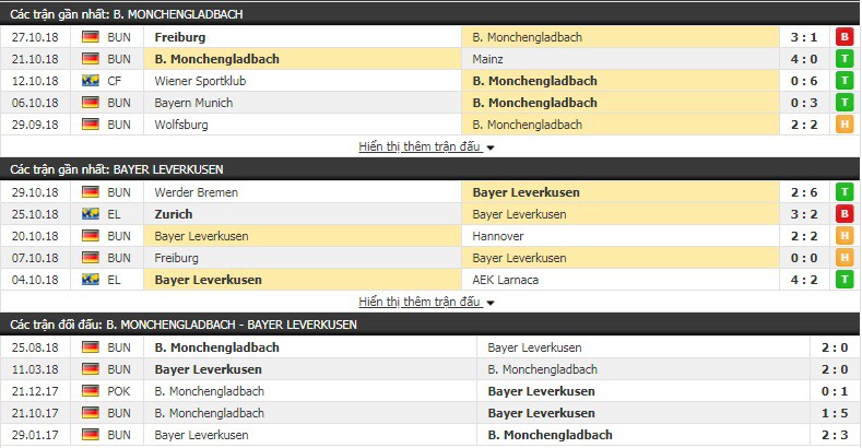 Nhận định tỷ lệ cược kèo bóng đá tài xỉu trận M’gladbach vs Leverkusen - Ảnh 1.