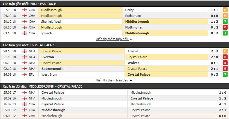 Nhận định tỷ lệ cược kèo bóng đá tài xỉu trận Middlesbrough vs Crystal Palace - Ảnh 1.