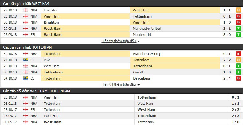 Nhận định tỷ lệ cược kèo bóng đá tài xỉu trận West Ham vs Tottenham - Ảnh 2.
