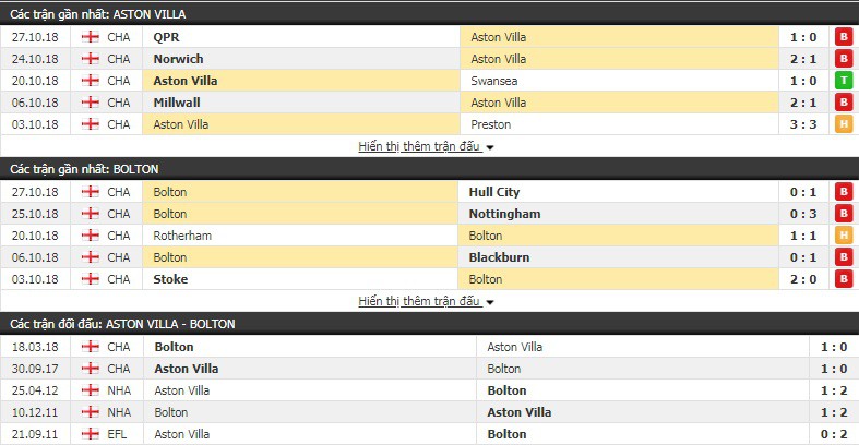 Nhận định tỷ lệ cược kèo bóng đá tài xỉu trận Aston Villa vs Bolton - Ảnh 2.