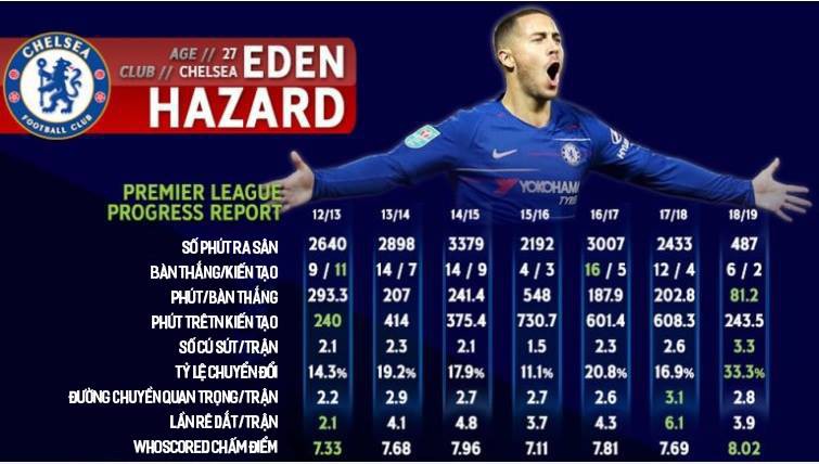 Vì sao Eden Hazard có thể là vua phá lưới Ngoại hạng Anh với cột mốc ghi bàn khủng? - Ảnh 6.