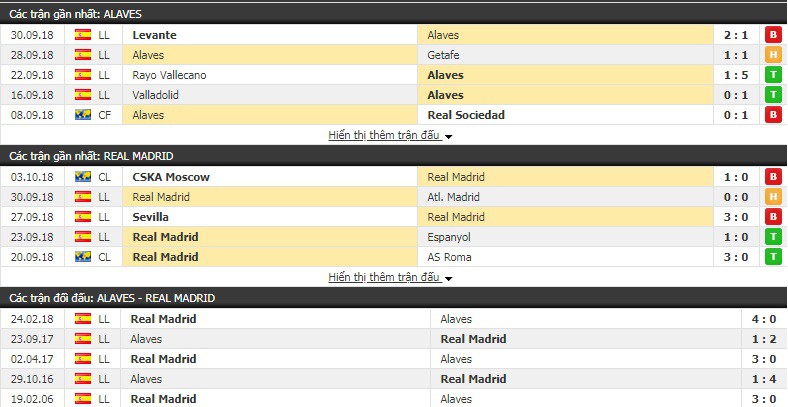 Nhận định tỷ lệ cược kèo bóng đá tài xỉu trận Alaves vs Real Madrid - Ảnh 3.