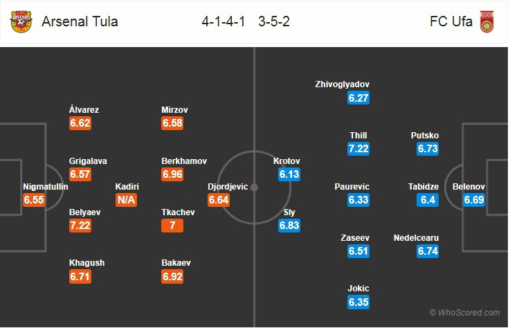 Nhận định tỷ lệ cược kèo bóng đá tài xỉu trận Arsenal Tula vs Ufa - Ảnh 2.