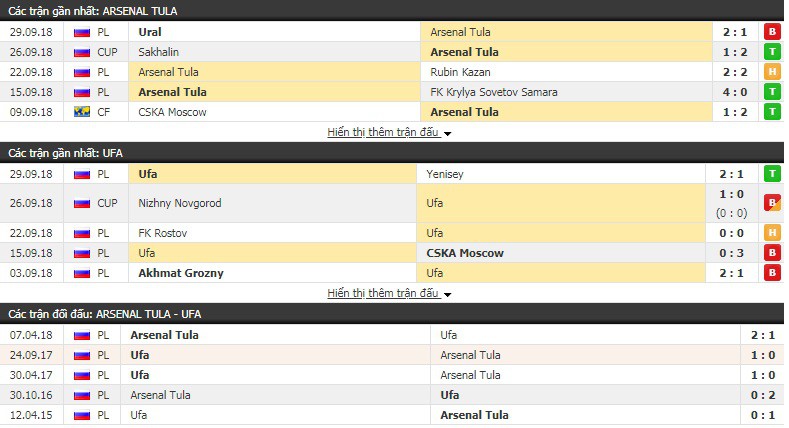 Nhận định tỷ lệ cược kèo bóng đá tài xỉu trận Arsenal Tula vs Ufa - Ảnh 3.
