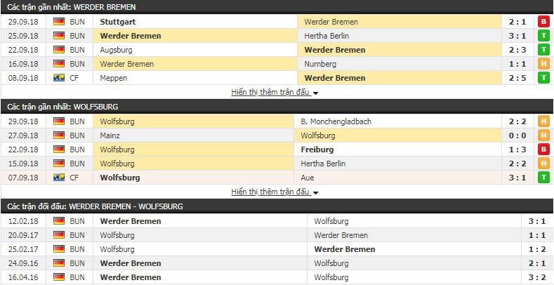 Nhận định tỷ lệ cược kèo bóng đá tài xỉu trận Bremen vs Wolfsburg - Ảnh 1.