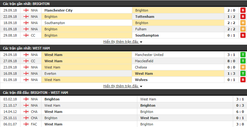 Nhận định tỷ lệ cược kèo bóng đá tài xỉu trận Brighton vs West Ham - Ảnh 3.