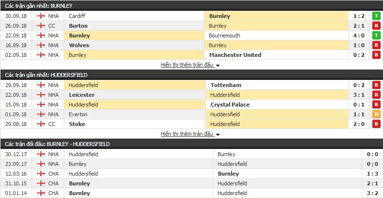 Nhận định tỷ lệ cược kèo bóng đá tài xỉu trận: Burnley vs Huddersfield - Ảnh 3.