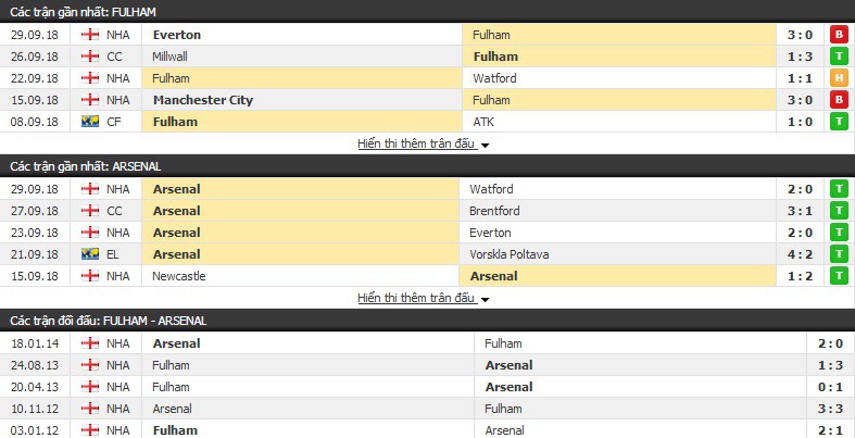 Nhận định tỷ lệ cược kèo bóng đá tài xỉu trận: Fulham vs Arsenal - Ảnh 3.