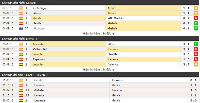 Nhận định tỷ lệ cược kèo bóng đá tài xỉu trận Getafe vs Levante - Ảnh 3.