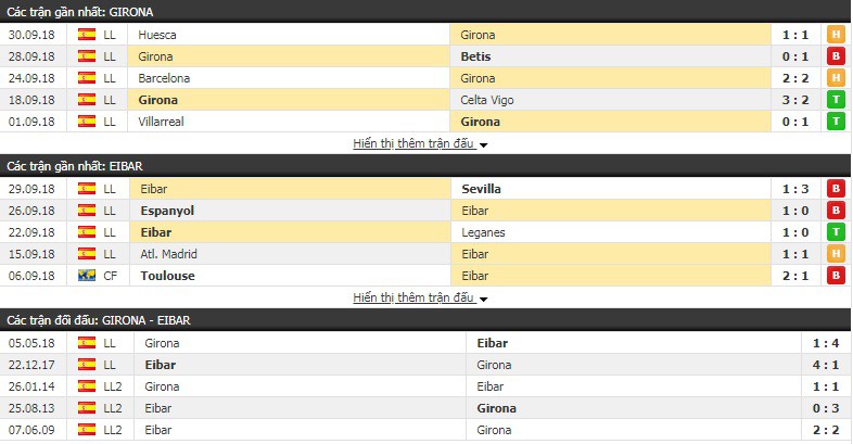 Nhận định tỷ lệ cược kèo bóng đá tài xỉu trận Girona vs Eibar - Ảnh 3.