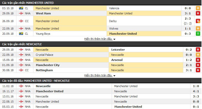 Nhận định tỷ lệ cược kèo bóng đá tài xỉu trận: Man Utd vs Newcastle - Ảnh 3.