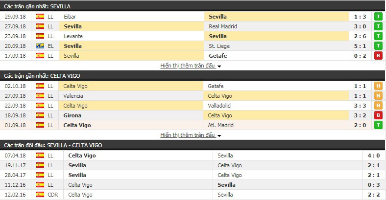 Nhận định tỷ lệ cược kèo bóng đá tài xỉu trận Sevilla vs Celta Vigo - Ảnh 1.