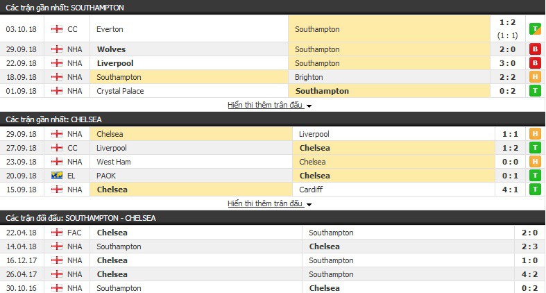 Nhận định tỷ lệ cược kèo bóng đá tài xỉu trận: Southampton vs Chelsea - Ảnh 3.