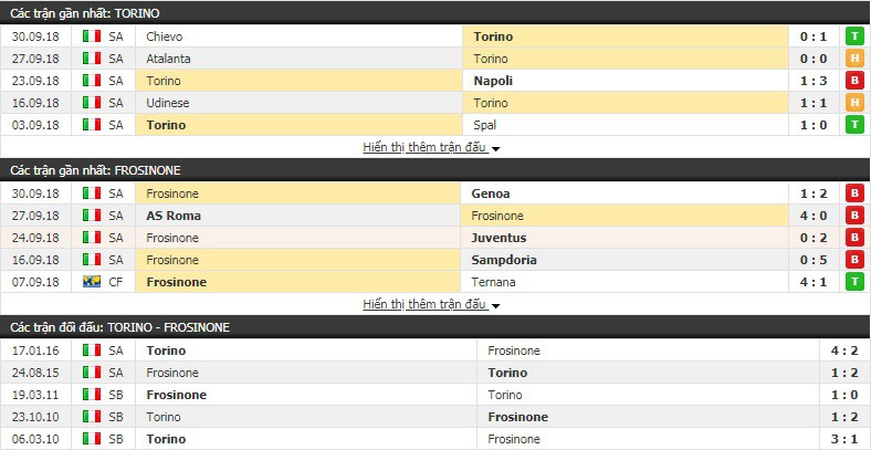 Nhận định tỷ lệ cược kèo bóng đá tài xỉu trận Torino vs Frosinone - Ảnh 1.