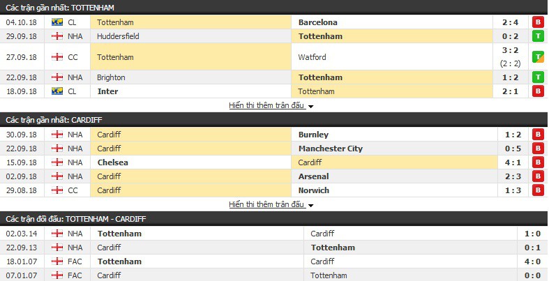 Nhận định tỷ lệ cược kèo bóng đá tài xỉu trận: Tottenham vs Cardiff - Ảnh 3.