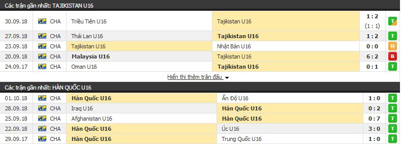 Nhận định tỷ lệ cược kèo bóng đá tài xỉu trận: U16 Tajikistan vs U16 Hàn Quốc - Ảnh 1.
