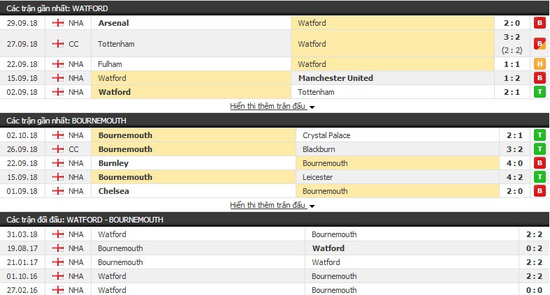 Nhận định tỷ lệ cược kèo bóng đá tài xỉu trận: Watford vs Bournemouth - Ảnh 3.