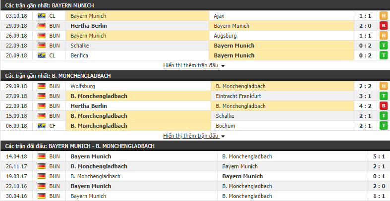 Nhận định tỷ lệ cược kèo bóng đá tài xỉu trận Bayern Munich vs Monchengladbach - Ảnh 3.