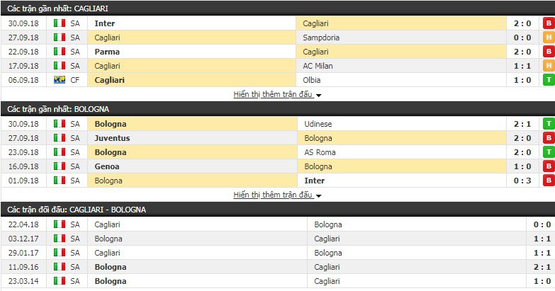 Nhận định tỷ lệ cược kèo bóng đá tài xỉu trận Cagliari vs Bologna - Ảnh 3.