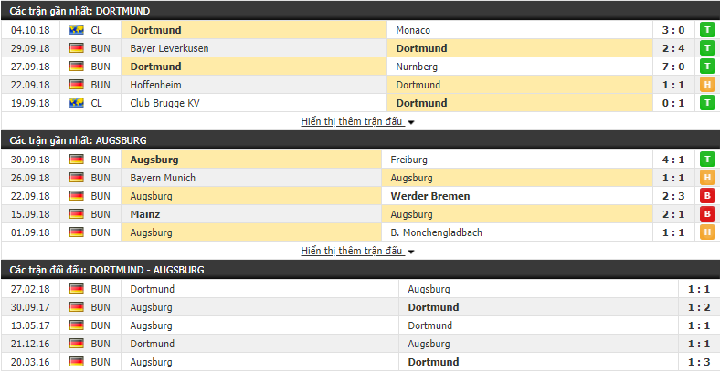 Nhận định tỷ lệ cược kèo bóng đá tài xỉu trận Dortmund vs Augsburg - Ảnh 3.