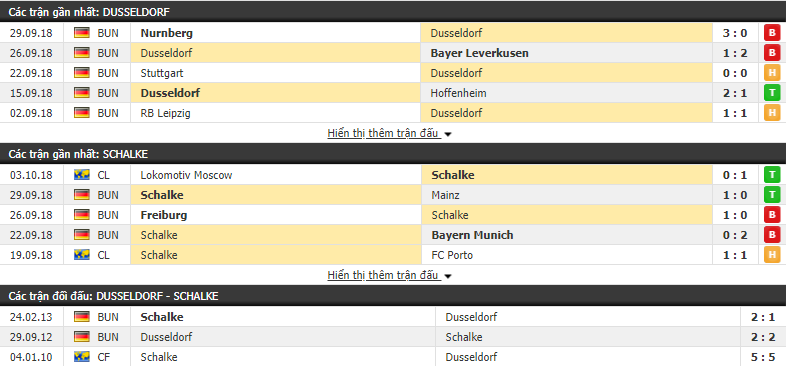 Nhận định tỷ lệ cược kèo bóng đá tài xỉu trận Fortuna Dusseldorf vs Schalke - Ảnh 1.