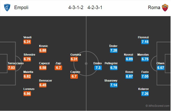 Nhận định tỷ lệ cược kèo bóng đá tài xỉu trận Empoli vs AS Roma - Ảnh 2.