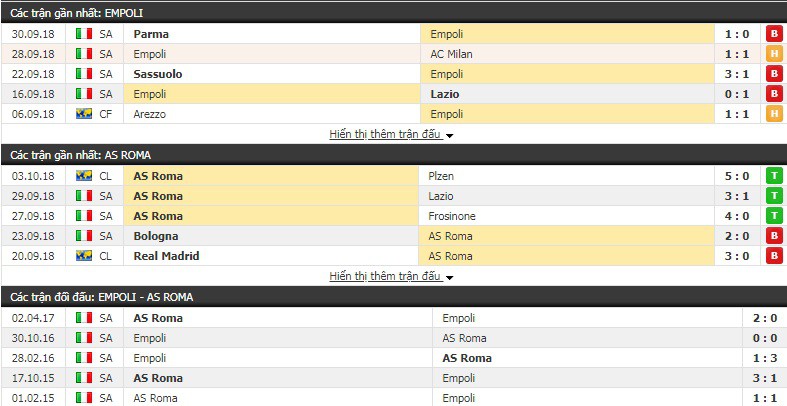 Nhận định tỷ lệ cược kèo bóng đá tài xỉu trận Empoli vs AS Roma - Ảnh 3.