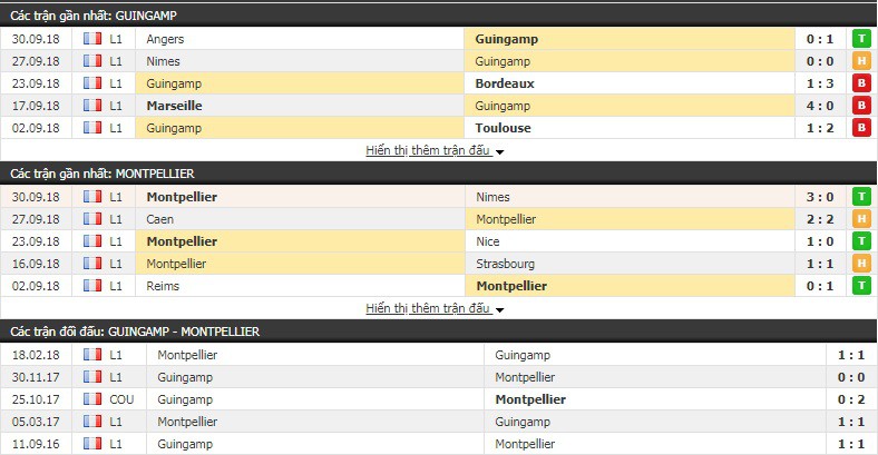 Nhận định tỷ lệ cược kèo bóng đá tài xỉu trận Guingamp vs Montpellier - Ảnh 3.