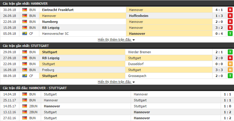 Nhận định tỷ lệ cược kèo bóng đá tài xỉu trận Hannover vs Stuttgart - Ảnh 1.