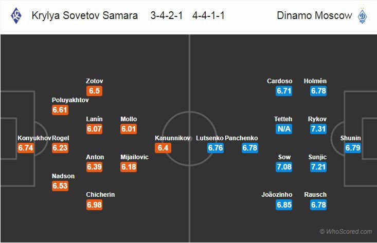 Nhận định tỷ lệ cược kèo bóng đá tài xỉu trận Krylya Sovetov vs Dynamo Moscow - Ảnh 2.