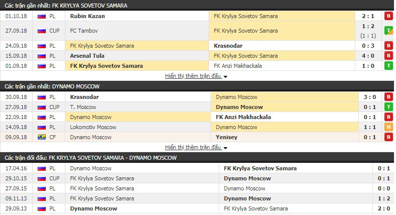 Nhận định tỷ lệ cược kèo bóng đá tài xỉu trận Krylya Sovetov vs Dynamo Moscow - Ảnh 3.