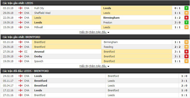 Nhận định tỷ lệ cược kèo bóng đá tài xỉu trận Leeds vs Brentford - Ảnh 3.
