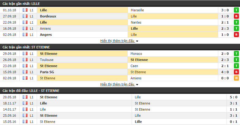 Nhận định tỷ lệ cược kèo bóng đá tài xỉu trận Lille vs St Etienne - Ảnh 1.