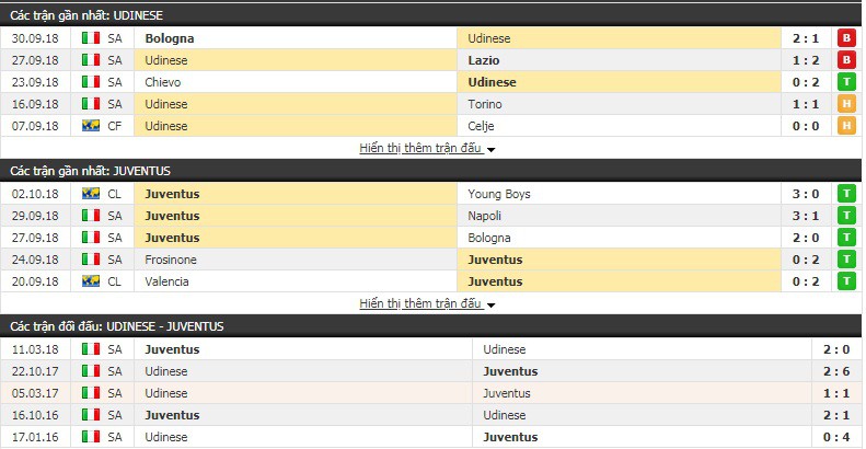Nhận định tỷ lệ cược kèo bóng đá tài xỉu trận Udinese vs Juventus - Ảnh 3.