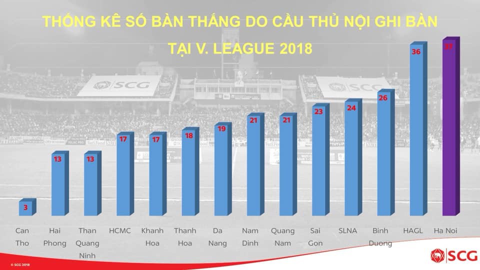 Hà Nội FC vượt mặt HAGL về số bàn thắng của cầu thủ nội tại V.League 2018 - Ảnh 1.