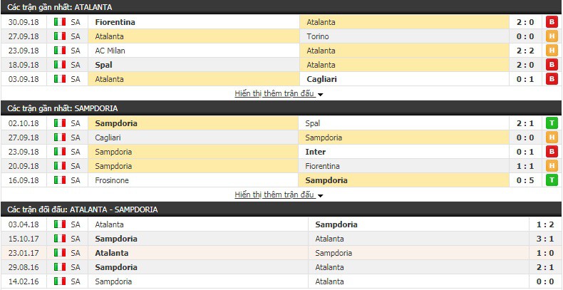 Nhận định tỷ lệ cược kèo bóng đá tài xỉu trận Atalanta vs Sampdoria - Ảnh 3.