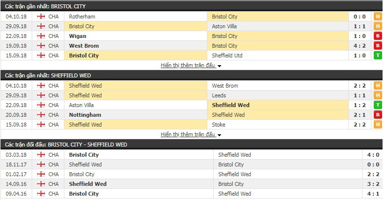 Nhận định tỷ lệ cược kèo bóng đá tài xỉu trận Bristol City vs Sheffield Wed - Ảnh 3.