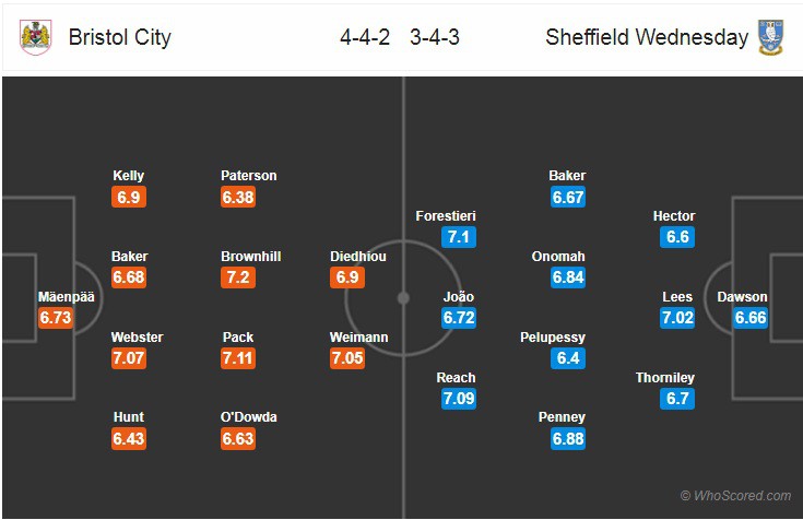 Nhận định tỷ lệ cược kèo bóng đá tài xỉu trận Bristol City vs Sheffield Wed - Ảnh 2.