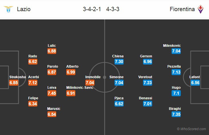 Nhận định tỷ lệ cược kèo bóng đá tài xỉu trận Lazio vs Fiorentina - Ảnh 2.