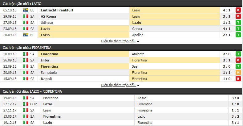 Nhận định tỷ lệ cược kèo bóng đá tài xỉu trận Lazio vs Fiorentina - Ảnh 3.