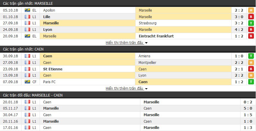 Nhận định tỷ lệ cược kèo bóng đá tài xỉu trận: Marseille vs Caen - Ảnh 3.