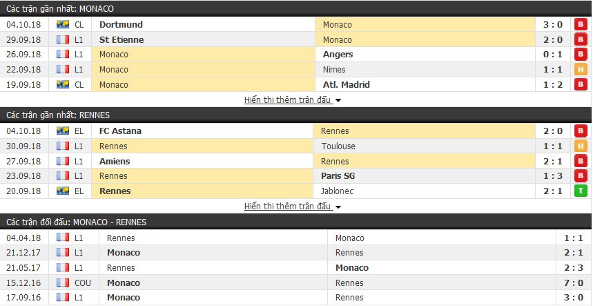 Nhận định tỷ lệ cược kèo bóng đá tài xỉu trận: Monaco vs Rennes - Ảnh 3.