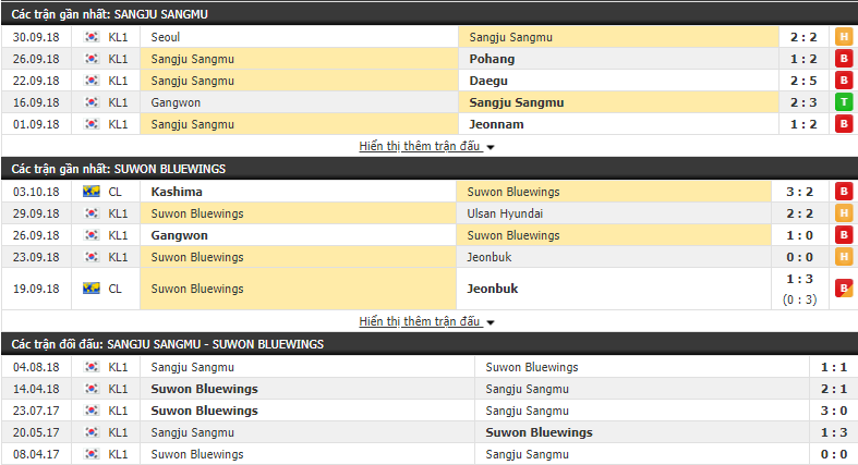 Nhận định tỷ lệ cược kèo bóng đá tài xỉu trận Sangju Sangmu vs Suwon Bluewings - Ảnh 1.