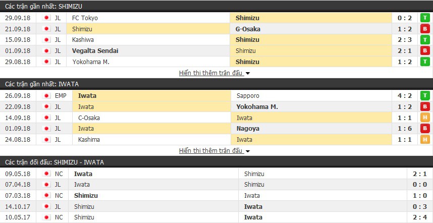 Nhận định tỷ lệ cược kèo bóng đá tài xỉu trận: Shimizu S-Pulse vs Jubilo Iwata - Ảnh 1.