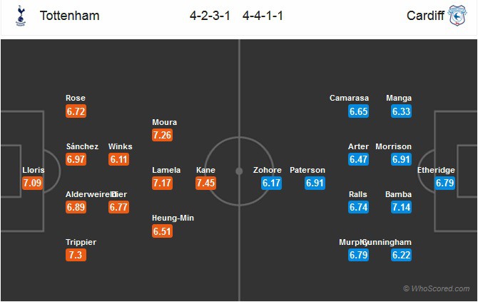 Nhận định tỷ lệ cược kèo bóng đá tài xỉu trận: Tottenham vs Cardiff - Ảnh 2.