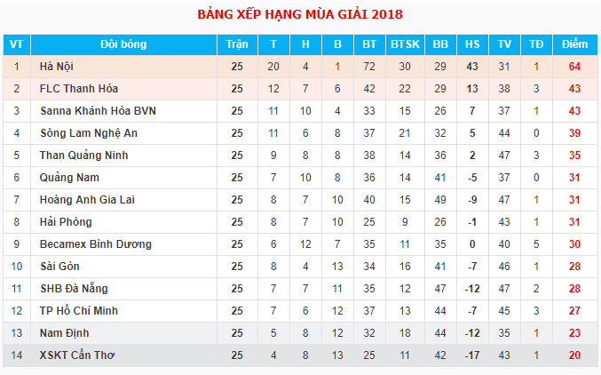 Trực tiếp V.League 2018 Vòng 26: Becamex Bình Dương - Hoàng Anh Gia Lai - Ảnh 3.