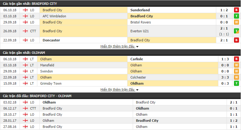 Nhận định tỷ lệ cược kèo bóng đá tài xỉu trận Bradford City vs Oldham - Ảnh 1.