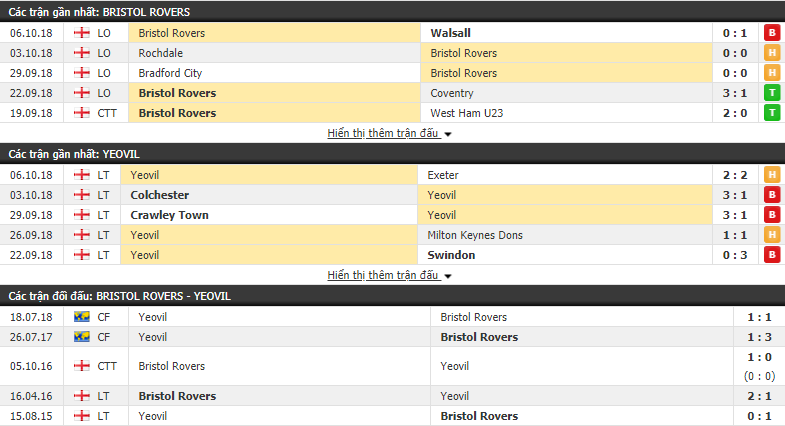 Nhận định tỷ lệ cược kèo bóng đá tài xỉu trận Bristol Rovers vs Yeovil - Ảnh 1.