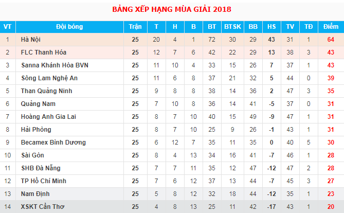 Trực tiếp V.League 2018 Vòng 26: Hải Phòng FC - Hà Nội FC - Ảnh 3.
