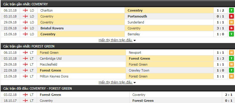 Nhận định tỷ lệ cược kèo bóng đá tài xỉu trận Coventry vs Forest Green - Ảnh 1.